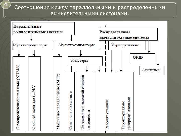 4 Соотношение между параллельными и распределенными вычислительными системами. 