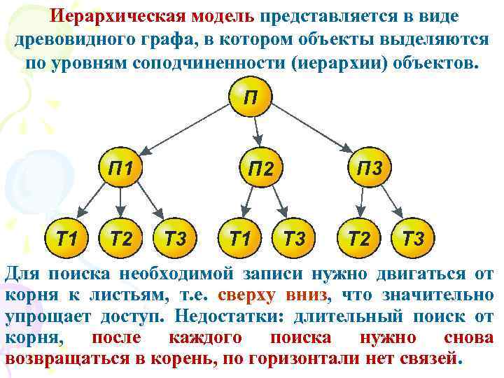 Иерархическая модель представляется в виде древовидного графа, в котором объекты выделяются по уровням соподчиненности