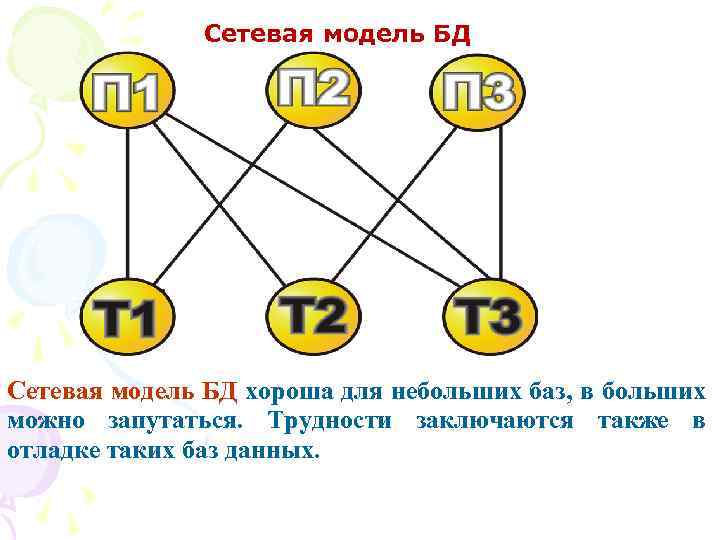 Сетевая модель БД хороша для небольших баз, в больших можно запутаться. Трудности заключаются также