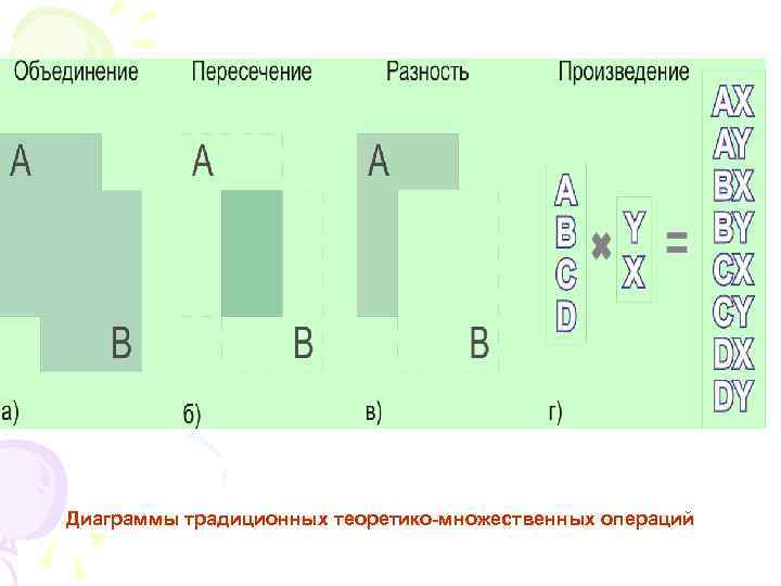 Диаграммы традиционных теоретико-множественных операций 