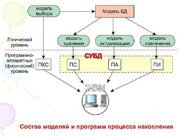 Состав моделей и программ процесса накопления 