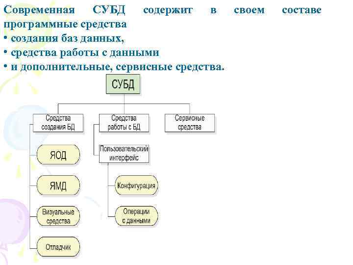 Современная СУБД содержит в своем программные средства • создания баз данных, • средства работы