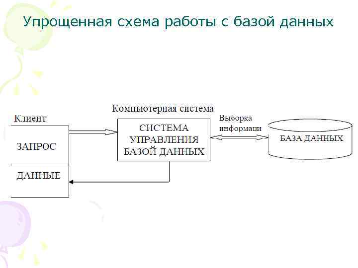 Упрощенная схема работы с базой данных 