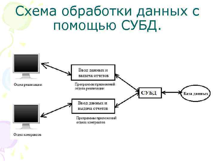 Схема обработки данных с помощью СУБД. 