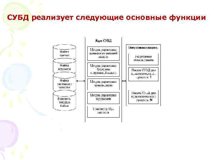 СУБД реализует следующие основные функции 