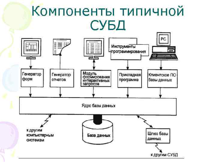 Компоненты типичной СУБД 