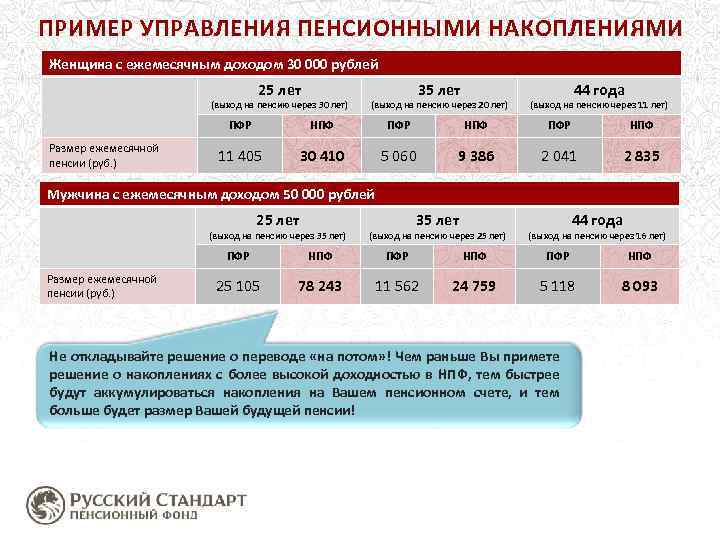 ПРИМЕР УПРАВЛЕНИЯ ПЕНСИОННЫМИ НАКОПЛЕНИЯМИ Женщина с ежемесячным доходом 30 000 рублей 25 лет (выход
