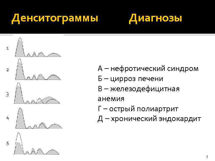 Денситограммы Диагнозы 1 2 3 4 А – нефротический синдром Б – цирроз печени