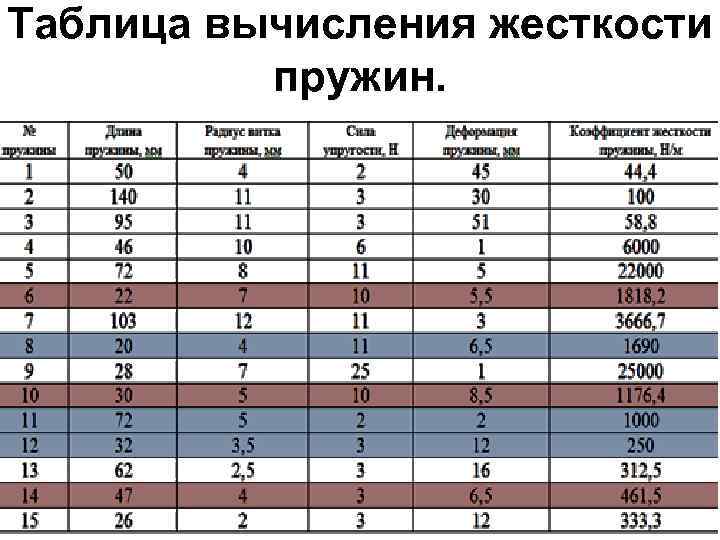 Таблица вычисления жесткости пружин. 