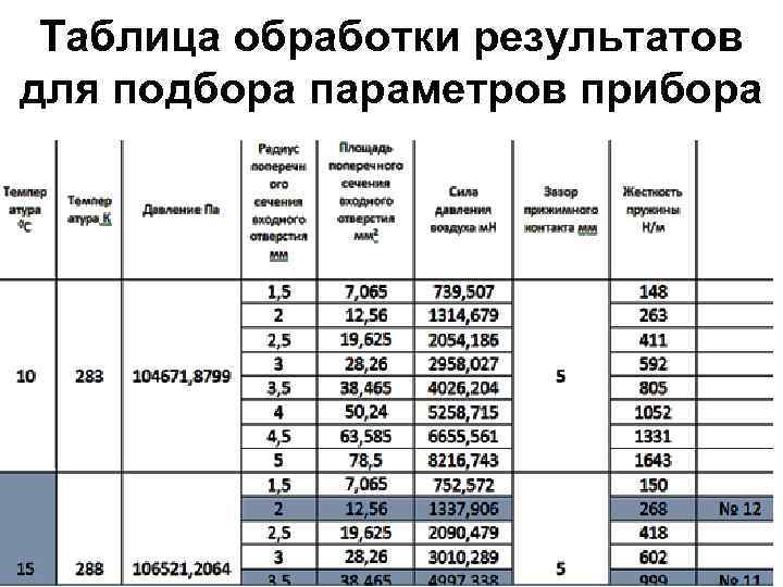 Таблица обработки результатов для подбора параметров прибора 
