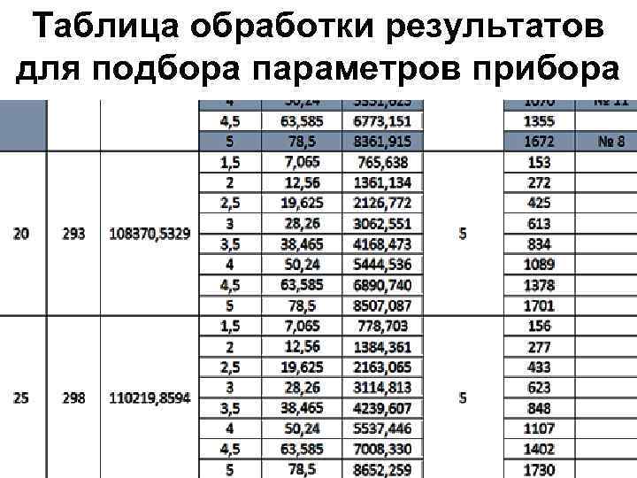 Таблица обработки результатов для подбора параметров прибора 