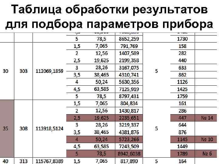 Таблица обработки результатов для подбора параметров прибора 