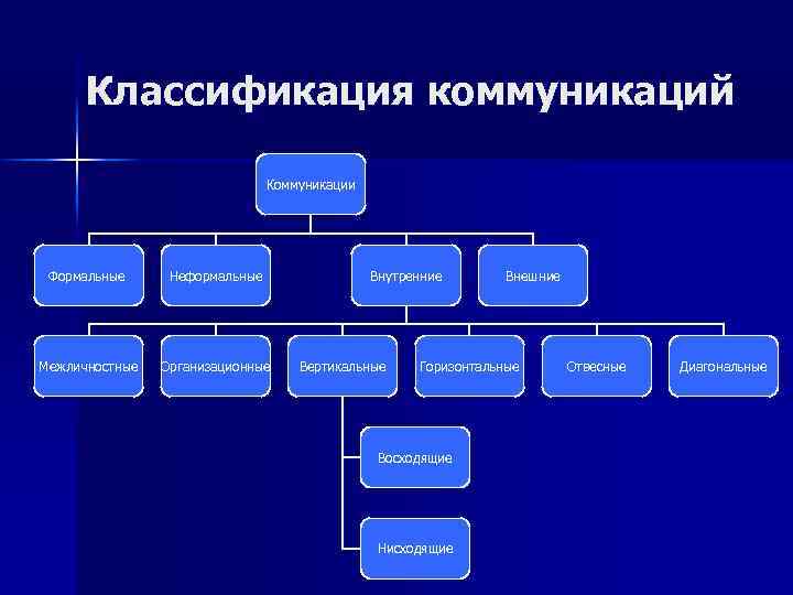 Схема восходящей коммуникации