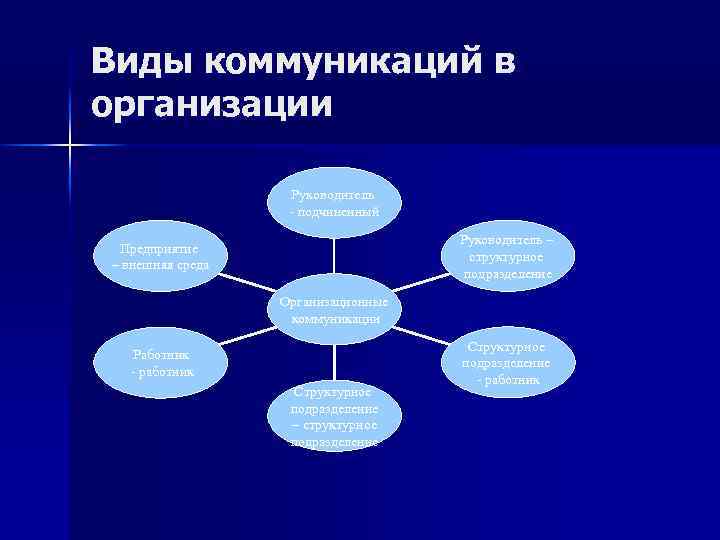 Виды коммуникаций в организации Руководитель - подчиненный Руководитель – структурное подразделение Предприятие – внешняя