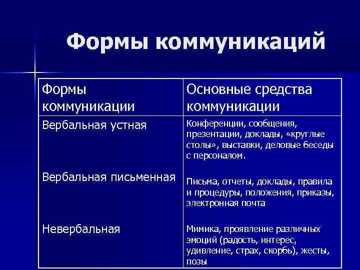 Устная форма коммуникации