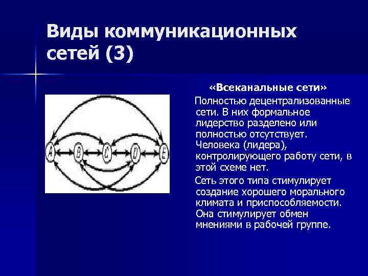 Виды коммуникационных сетей (3) «Всеканальные сети» Полностью децентрализованные сети. В них формальное лидерство разделено