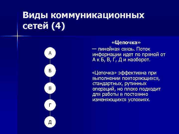 Виды коммуникационных сетей (4) А Б В Г Д «Цепочка» — линейная связь. Поток