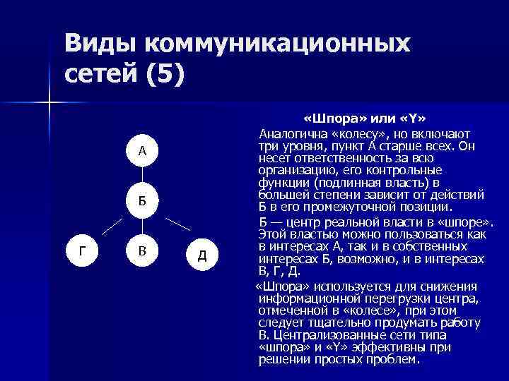 Коммуникационная поддержка коммуникационных сетей. Коммуникационная сеть шпора. Типы коммуникационных сетей.