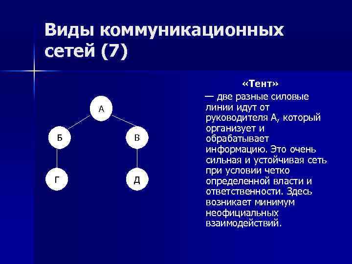 Коммуникационная сеть организации. Тип коммуникационной сети палатка. Типы коммуникационных сетей. Коммуникационная сеть тент.