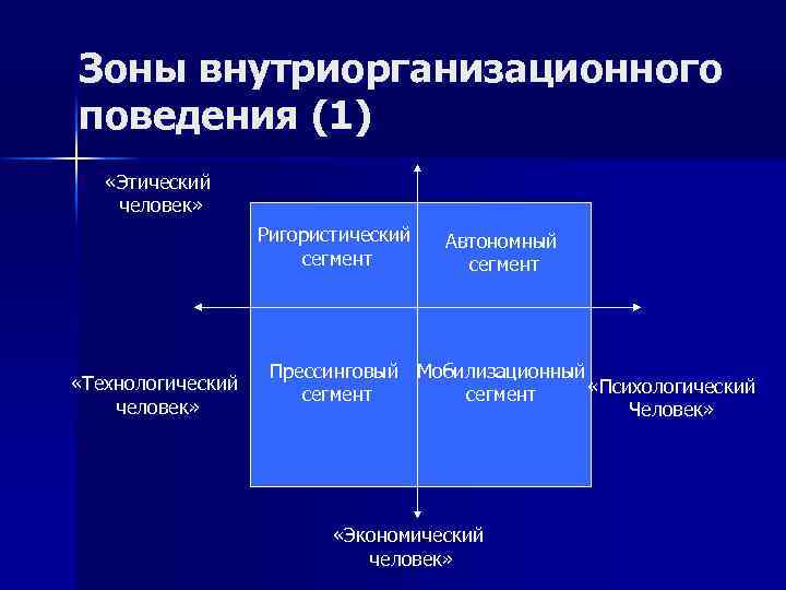 Стили организационного поведения