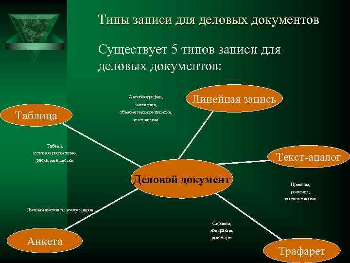 Типы записи для деловых документов Существует 5 типов записи для деловых документов: Автобиографии, заявления,