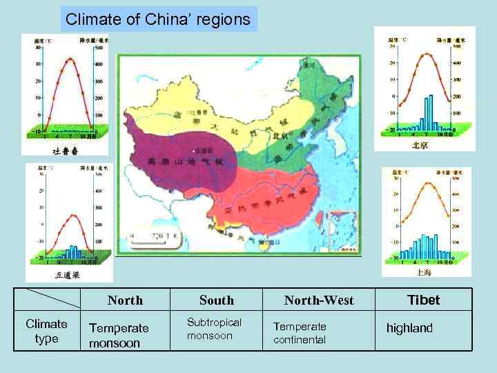 Climate of China’ regions North Climate type Temperate monsoon South Subtropical monsoon North-West Temperate