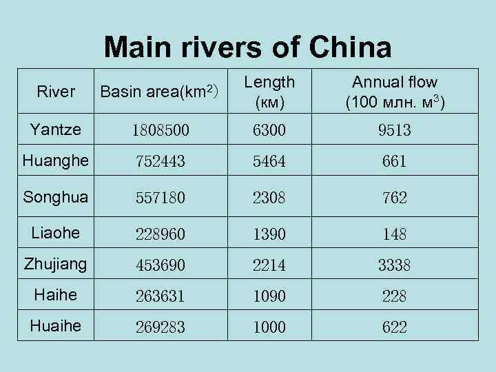 Main rivers of China River Basin area(km 2) Length (км) Annual flow (100 млн.