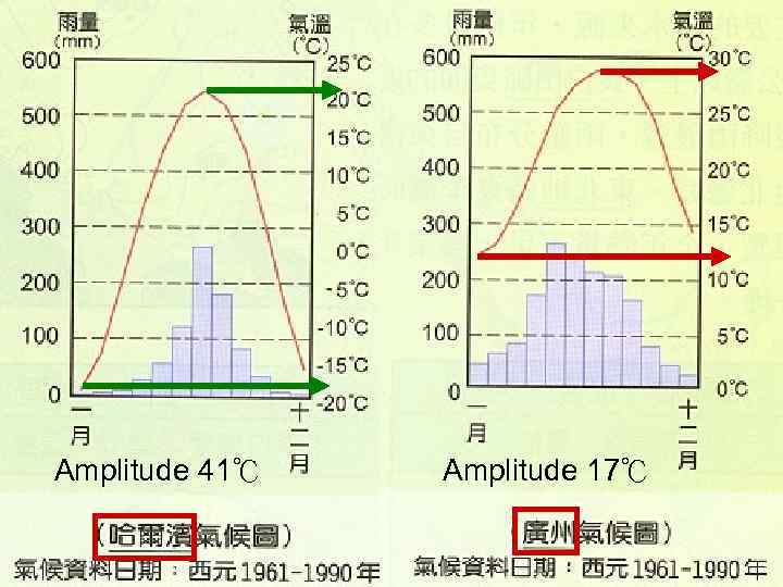 Amplitude 41℃ Amplitude 17℃ 