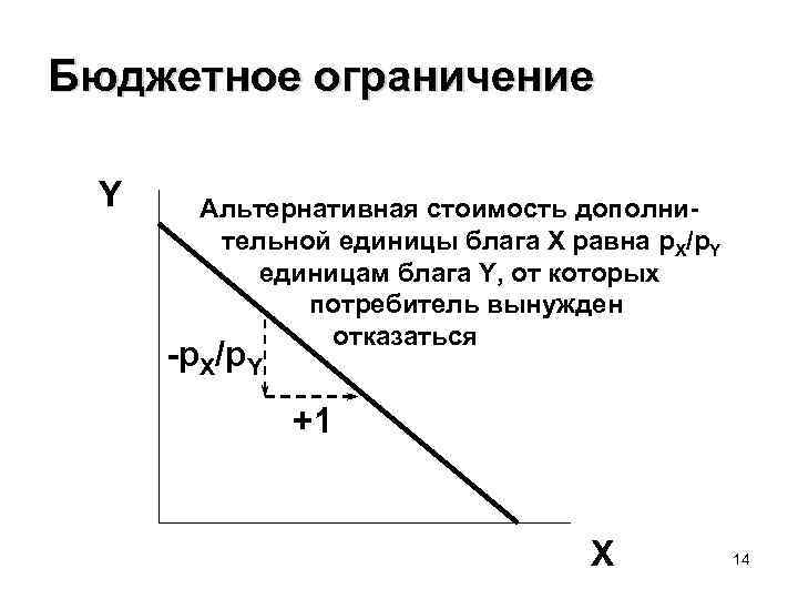 Бюджетное ограничение Y Альтернативная стоимость дополнительной единицы блага X равна p. X/p. Y единицам