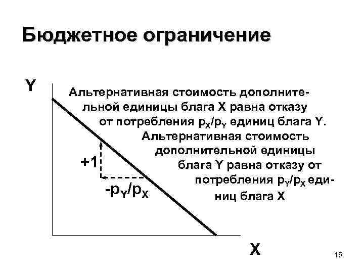 Бюджетное ограничение Y Альтернативная стоимость дополнительной единицы блага X равна отказу от потребления p.