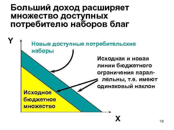 Больший доход расширяет множество доступных потребителю наборов благ Y Новые доступные потребительские наборы Исходная
