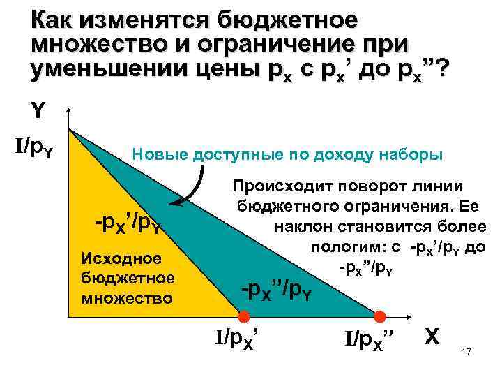 Как изменятся бюджетное множество и ограничение при уменьшении цены px с px’ до px”?