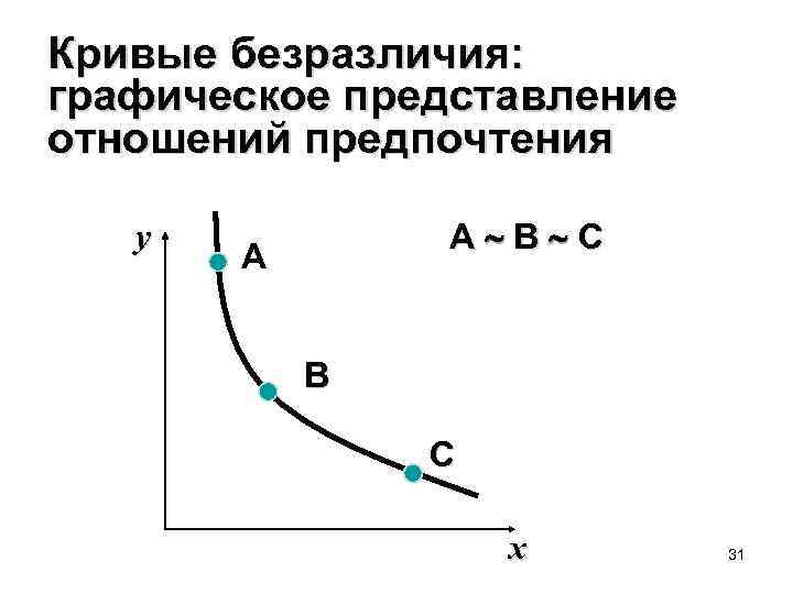 Кривые безразличия: графическое представление отношений предпочтения y A~B~C A B C x 31 