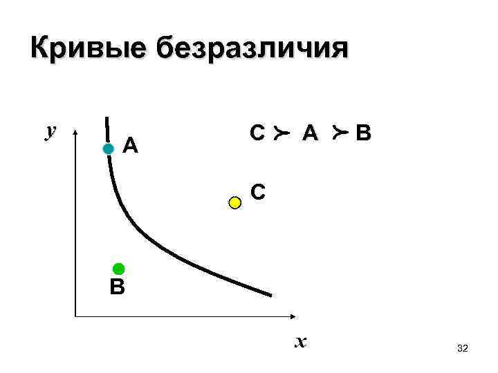 Кривые безразличия p A C A p y B C B x 32 