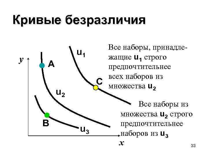 Кривые безразличия y u 1 A u 2 B u 3 Все наборы, принадлежащие
