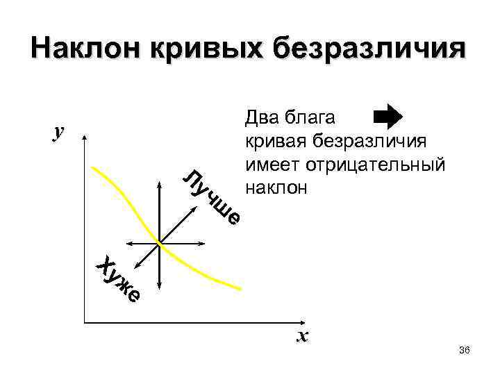 Наклон кривых безразличия Два блага кривая безразличия имеет отрицательный наклон y Лу ч ш