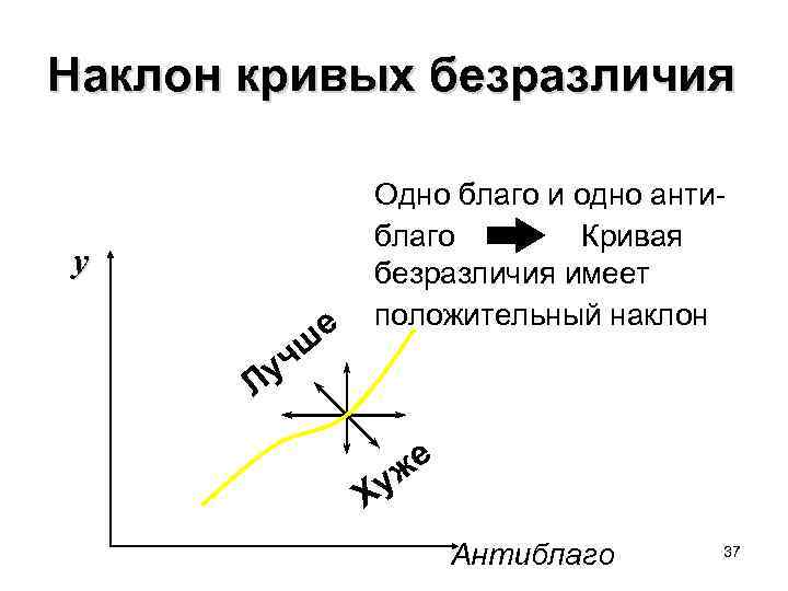 Наклон кривых безразличия y чш Лу е Одно благо и одно антиблаго Кривая безразличия