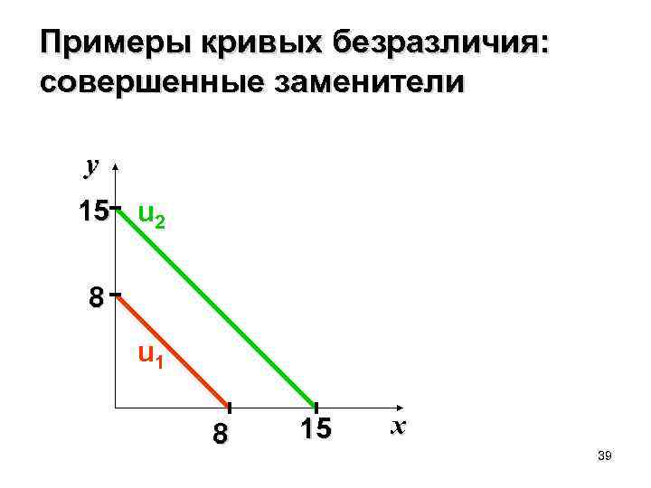 Примеры кривых безразличия: совершенные заменители y 15 u 2 8 u 1 8 15
