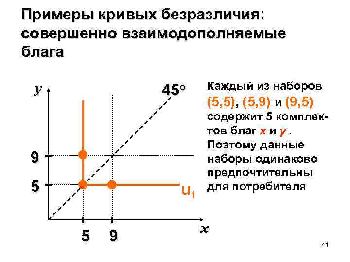 Примеры кривых безразличия: совершенно взаимодополняемые блага y 45 o 9 5 u 1 5