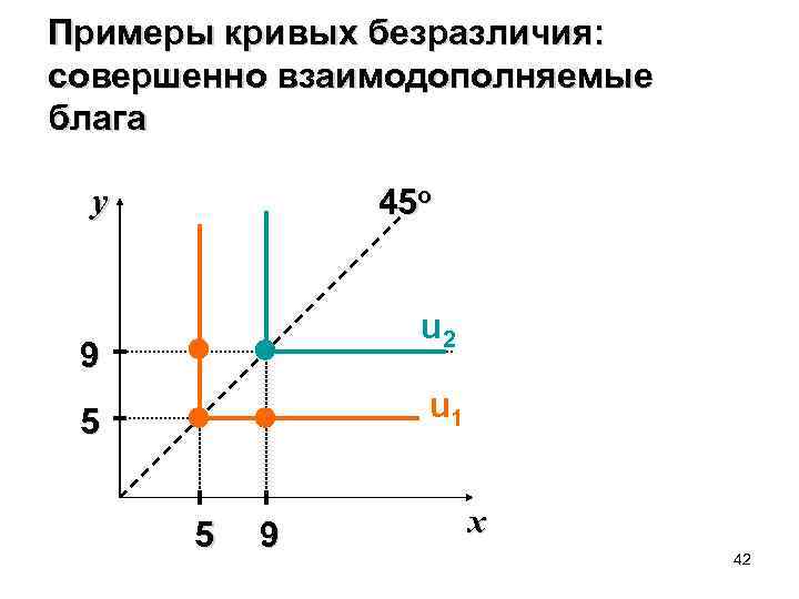 Примеры кривых безразличия: совершенно взаимодополняемые блага y 45 o u 2 9 u 1