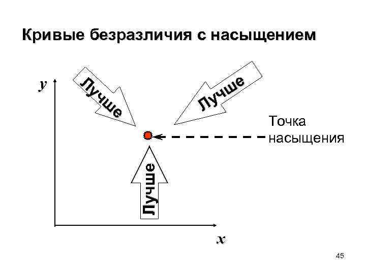 Кривые безразличия с насыщением Лу чш е ше уч Л Точка насыщения Лучше y