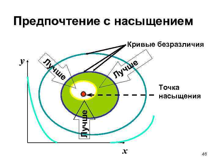 Предпочтение с насыщением Кривые безразличия Лу чш е ше уч Л Точка насыщения Лучше