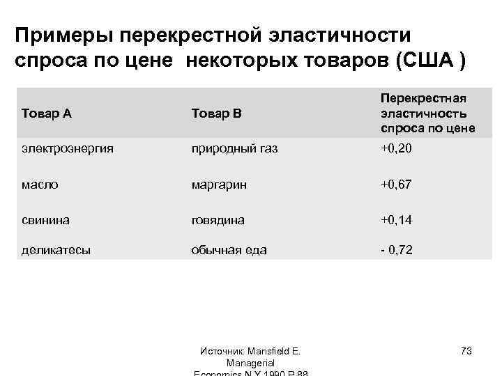 Примеры перекрестной эластичности спроса по цене некоторых товаров (США ) Товар А Товар В