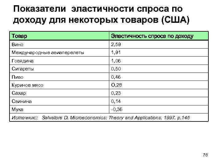 Показатели эластичности спроса по доходу для некоторых товаров (США) Товар Эластичность спроса по доходу