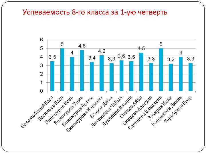 Успеваемость 8 -го класса за 1 -ую четверть 