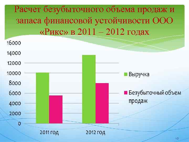 Расчет безубыточного объема продаж и запаса финансовой устойчивости ООО «Рикс» в 2011 – 2012