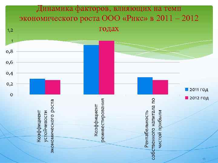 Динамика факторов, влияющих на темп экономического роста ООО «Рикс» в 2011 – 2012 годах