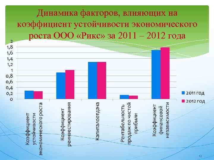 Динамика факторов, влияющих на коэффициент устойчивости экономического роста ООО «Рикс» за 2011 – 2012