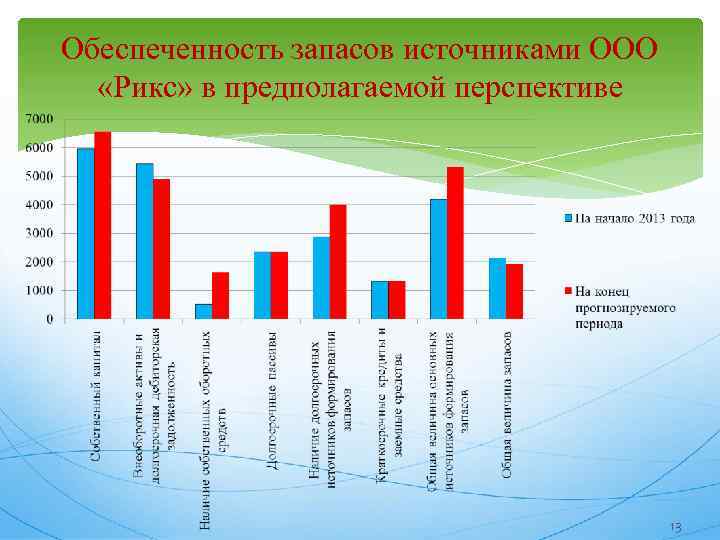 Обеспеченность запасов источниками ООО «Рикс» в предполагаемой перспективе 13 