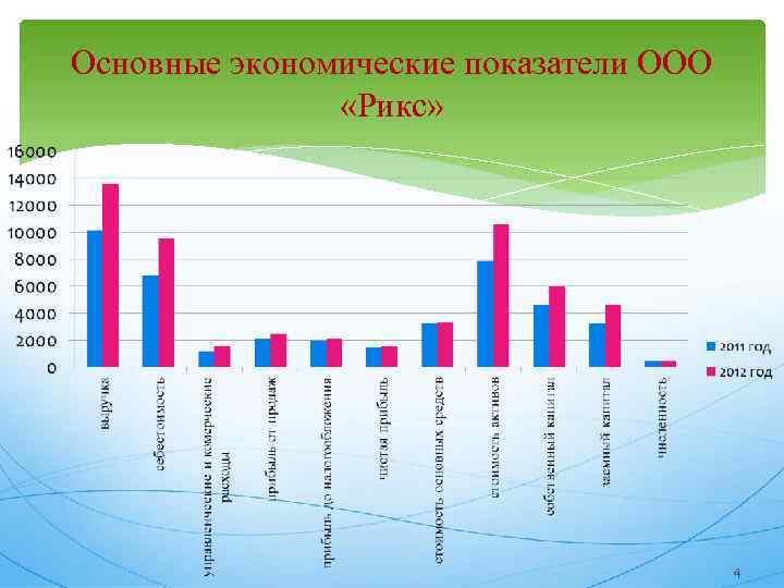 Основные экономические показатели ООО «Рикс» 4 